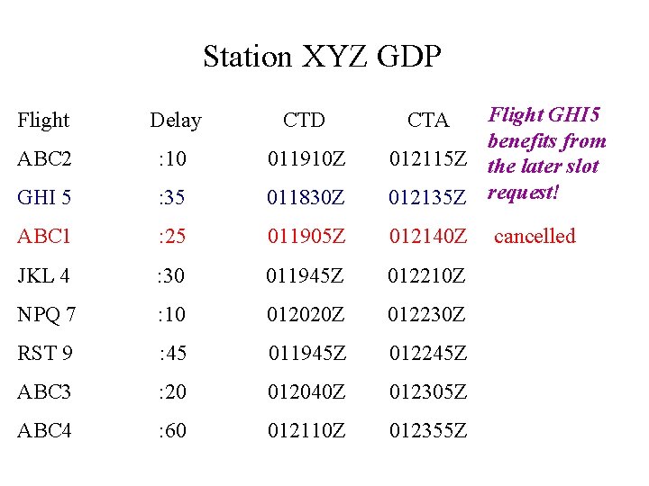 Station XYZ GDP Flight Delay CTD ABC 2 : 10 011910 Z GHI 5