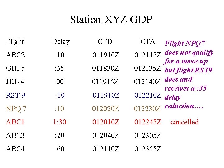 Station XYZ GDP Flight Delay CTD CTA ABC 2 : 10 011910 Z 012115