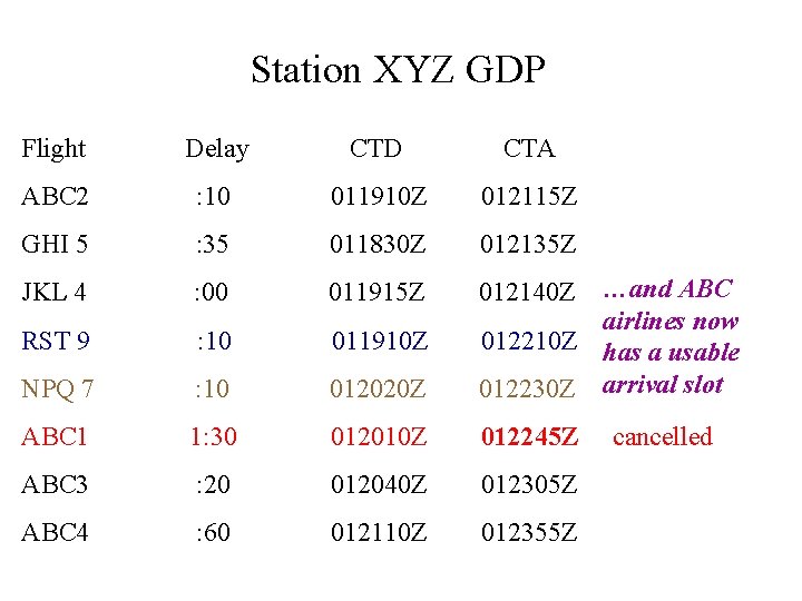 Station XYZ GDP Flight Delay CTD CTA ABC 2 : 10 011910 Z 012115