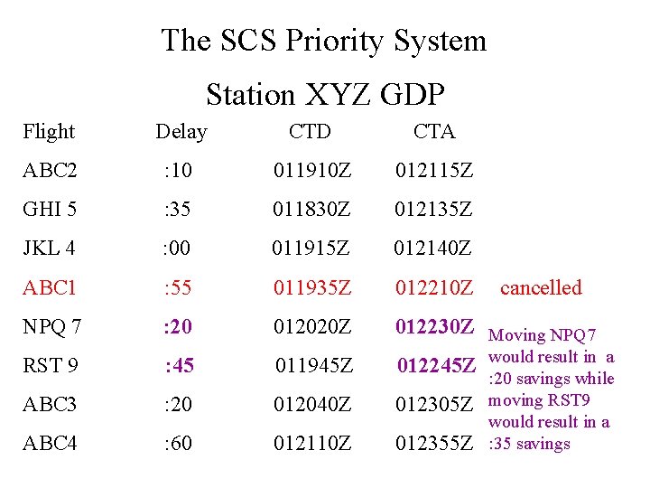 The SCS Priority System Station XYZ GDP Flight Delay CTD CTA ABC 2 :