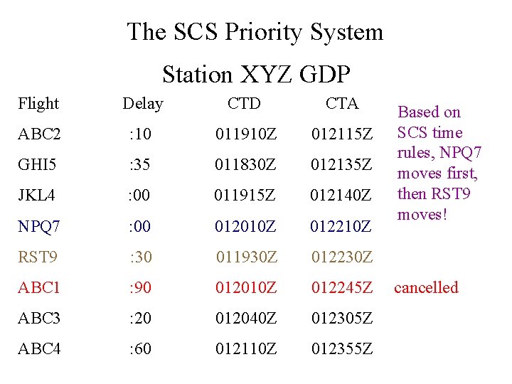 The SCS Priority System Station XYZ GDP Flight Delay CTD CTA ABC 2 :