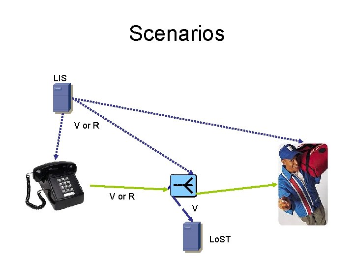 Scenarios LIS V or R V Lo. ST 