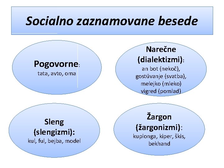 Socialno zaznamovane besede Pogovorne: tata, avto, oma Sleng (slengizmi): kul, ful, bejba, model Narečne