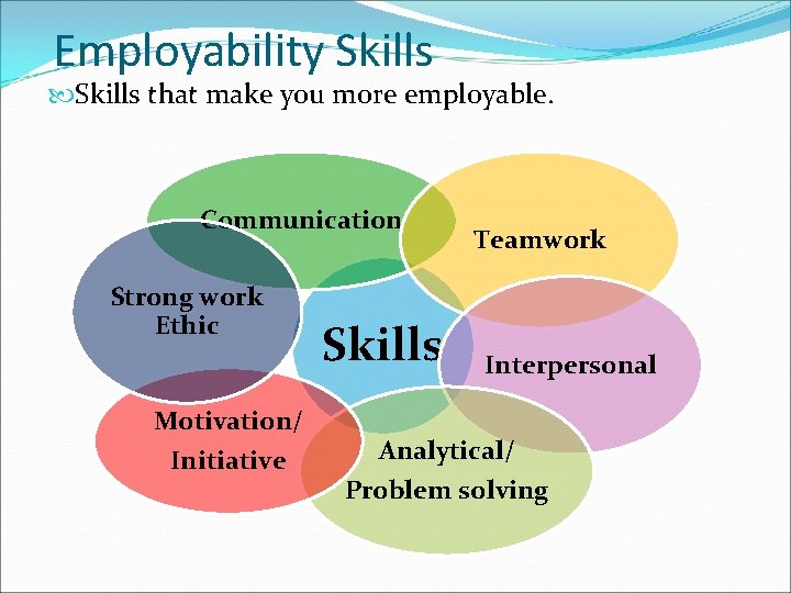 Employability Skills that make you more employable. Communication Strong work Ethic Motivation/ Initiative Skills