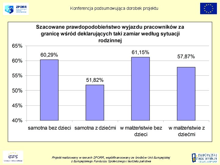 Konferencja podsumowująca dorobek projektu Projekt realizowany w ramach ZPORR, współfinansowany ze środków Unii Europejskiej