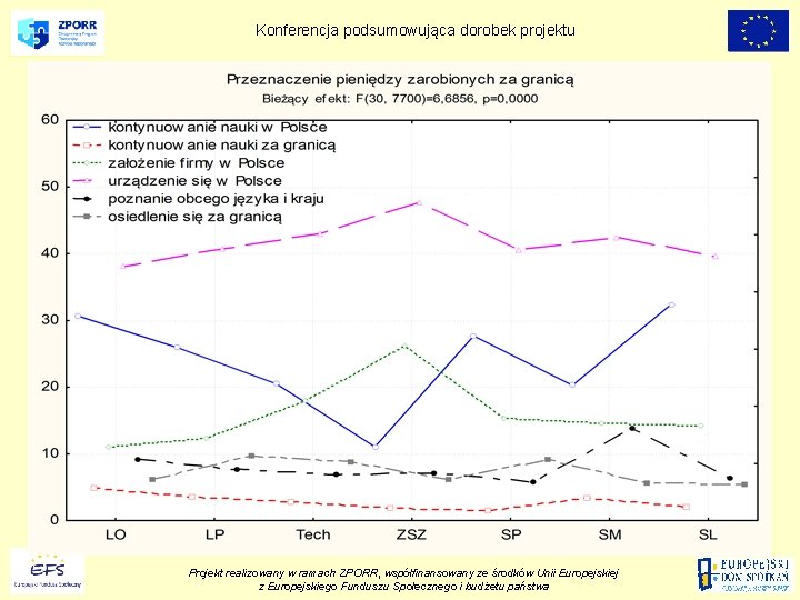 Konferencja podsumowująca dorobek projektu Projekt realizowany w ramach ZPORR, współfinansowany ze środków Unii Europejskiej