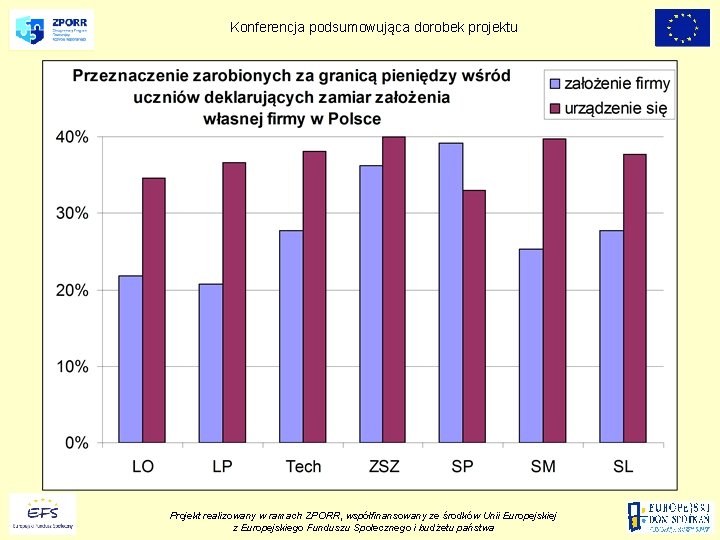 Konferencja podsumowująca dorobek projektu Projekt realizowany w ramach ZPORR, współfinansowany ze środków Unii Europejskiej