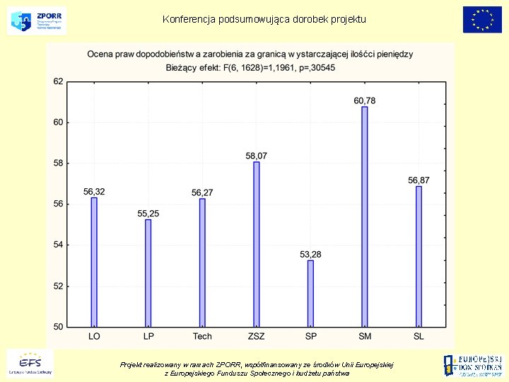 Konferencja podsumowująca dorobek projektu Projekt realizowany w ramach ZPORR, współfinansowany ze środków Unii Europejskiej