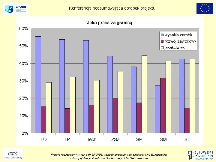 Konferencja podsumowująca dorobek projektu Projekt realizowany w ramach ZPORR, współfinansowany ze środków Unii Europejskiej