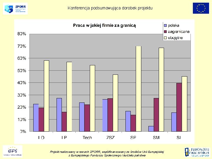 Konferencja podsumowująca dorobek projektu Projekt realizowany w ramach ZPORR, współfinansowany ze środków Unii Europejskiej