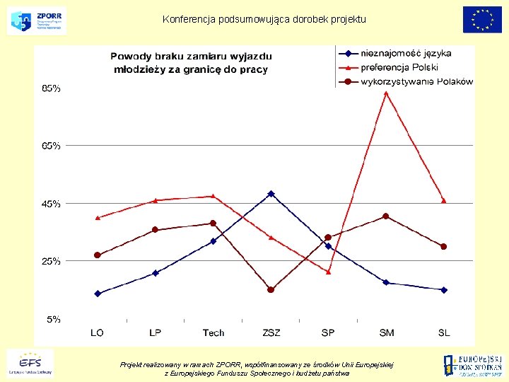 Konferencja podsumowująca dorobek projektu Projekt realizowany w ramach ZPORR, współfinansowany ze środków Unii Europejskiej