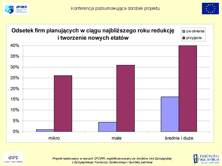 Konferencja podsumowująca dorobek projektu Projekt realizowany w ramach ZPORR, współfinansowany ze środków Unii Europejskiej