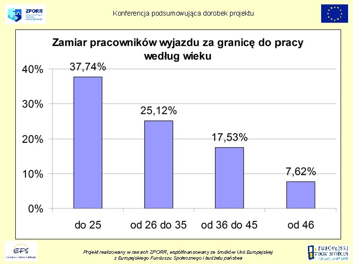 Konferencja podsumowująca dorobek projektu Projekt realizowany w ramach ZPORR, współfinansowany ze środków Unii Europejskiej