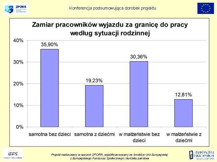 Konferencja podsumowująca dorobek projektu Projekt realizowany w ramach ZPORR, współfinansowany ze środków Unii Europejskiej