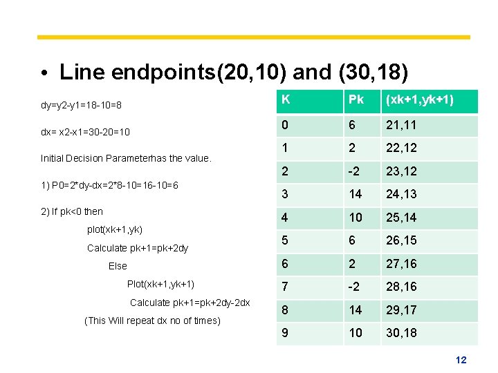  • Line endpoints(20, 10) and (30, 18) dy=y 2 -y 1=18 -10=8 dx=