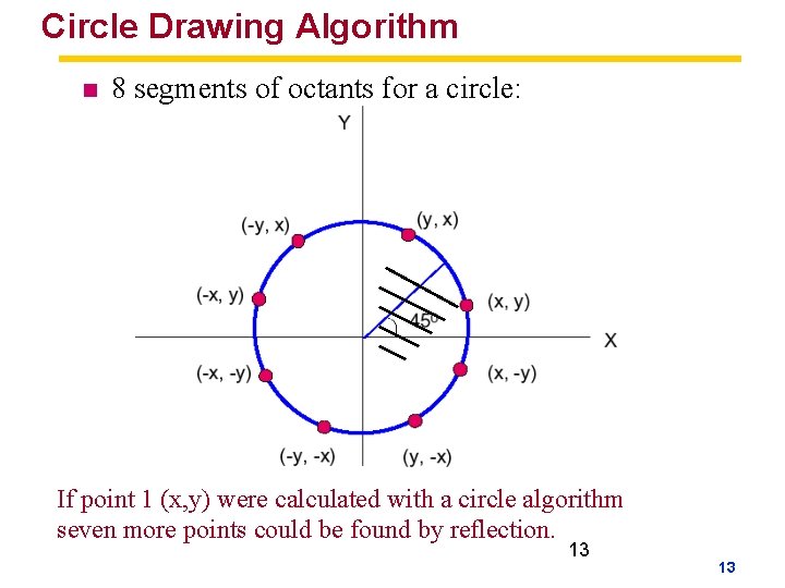 Circle Drawing Algorithm n 8 segments of octants for a circle: If point 1