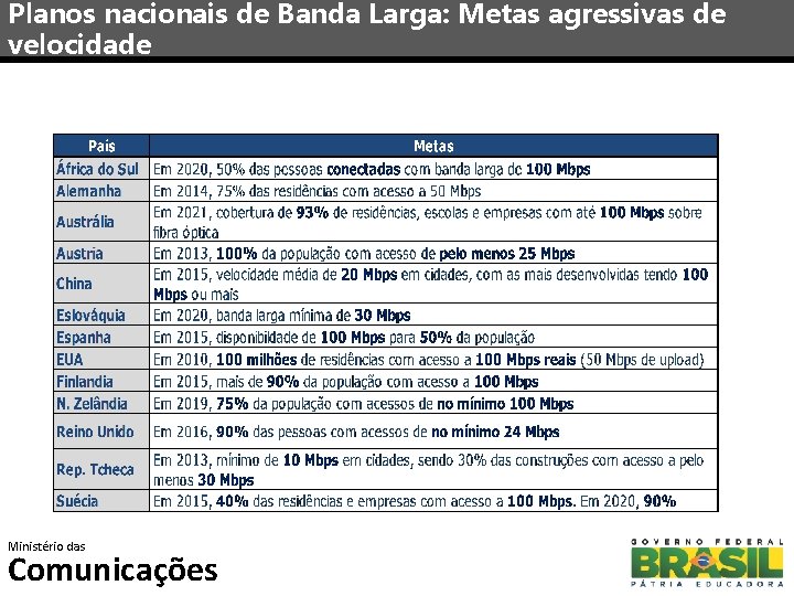 Planos nacionais de Banda Larga: Metas agressivas de velocidade Ministério das Comunicações 10 