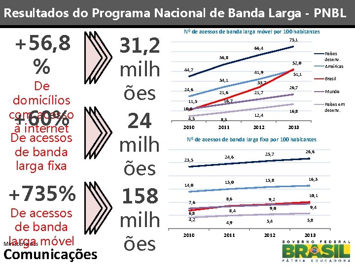 Resultados do Programa Nacional de Banda Larga - PNBL +56, 8 % De domicílios