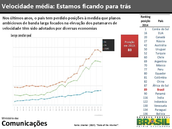 Velocidade média: Estamos ficando para trás Nos últimos anos, o país tem perdido posições