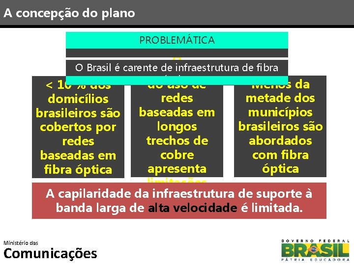A concepção do plano PROBLEMÁTICA A O Brasil é carente de infraestrutura de fibra