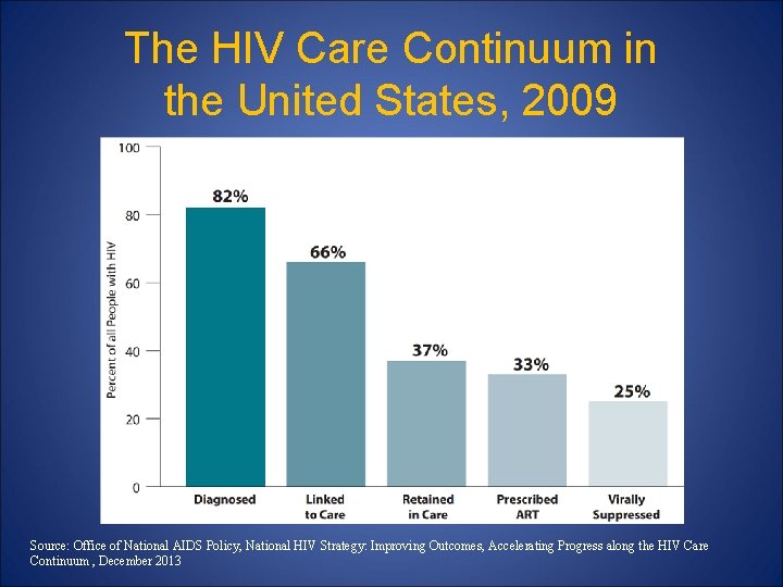 The HIV Care Continuum in the United States, 2009 Source: Office of National AIDS