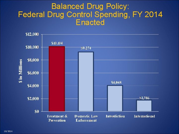 $ in Millions Balanced Drug Policy: Federal Drug Control Spending, FY 2014 Enacted 10/2014