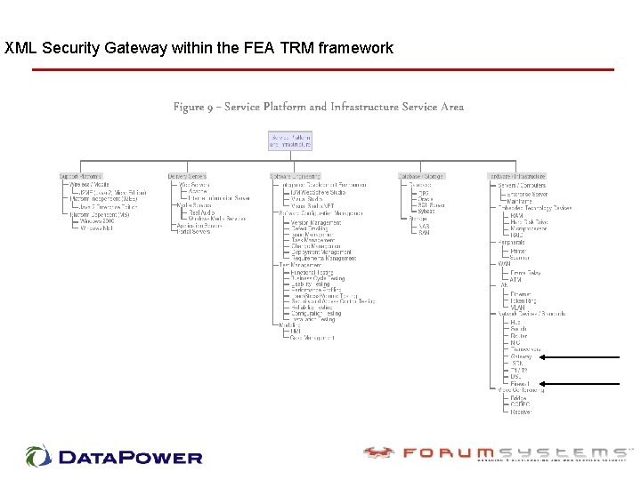 XML Security Gateway within the FEA TRM framework 