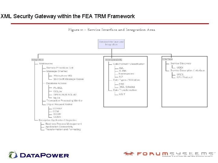 XML Security Gateway within the FEA TRM Framework 