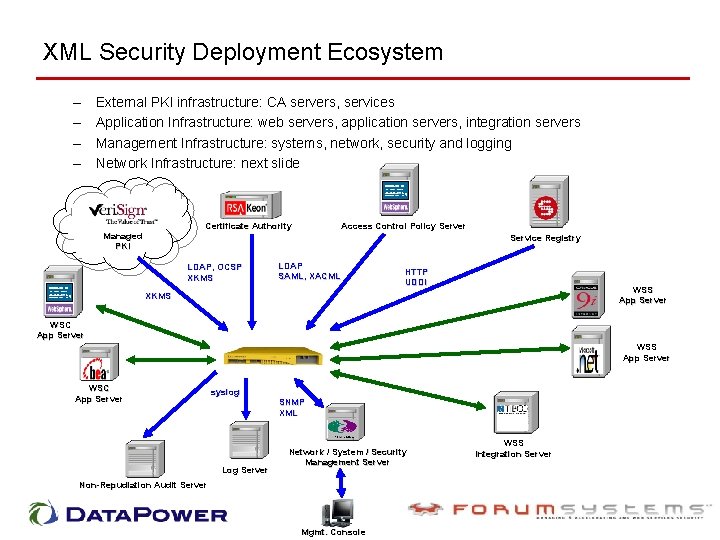 XML Security Deployment Ecosystem – – External PKI infrastructure: CA servers, services Application Infrastructure: