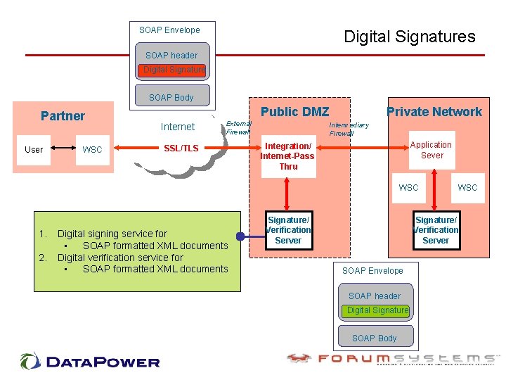 SOAP Envelope Digital Signatures SOAP header Digital Signature SOAP Body Partner User WSC Public
