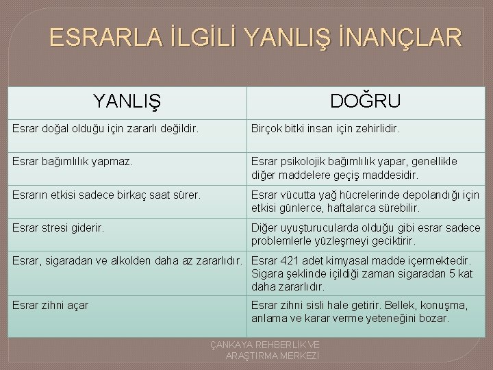 ESRARLA İLGİLİ YANLIŞ İNANÇLAR YANLIŞ DOĞRU Esrar doğal olduğu için zararlı değildir. Birçok bitki