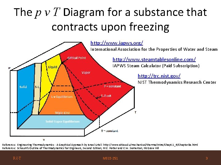 The p v T Diagram for a substance that contracts upon freezing http: //www.