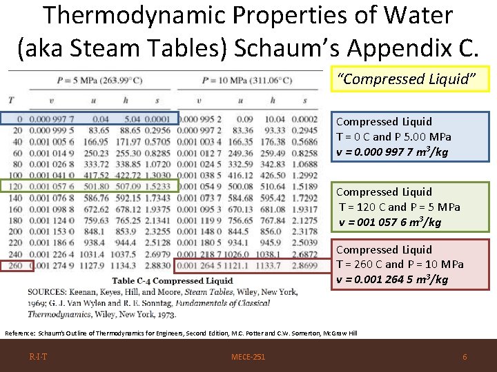 Thermodynamic Properties of Water (aka Steam Tables) Schaum’s Appendix C. “Compressed Liquid” Compressed Liquid