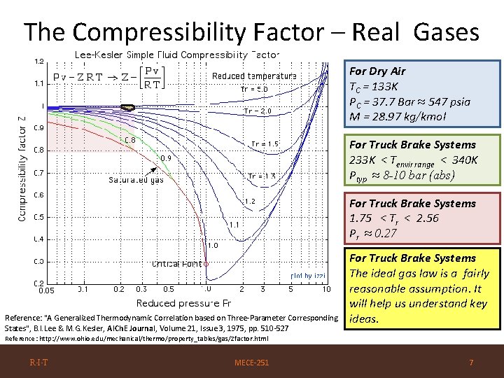 The Compressibility Factor – Real Gases For Dry Air TC = 133 K PC