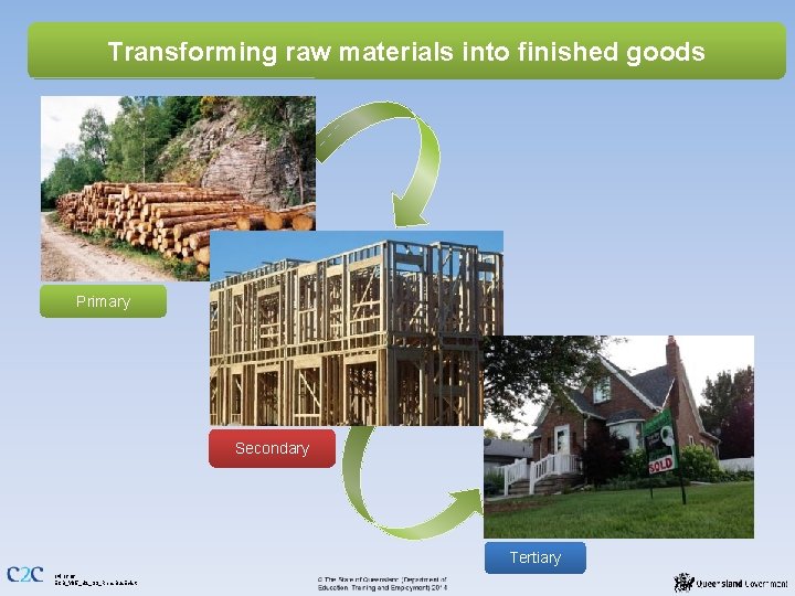 Transforming raw materials into finished goods Primary Secondary Tertiary 14 of 16 ECB_Y 05_U