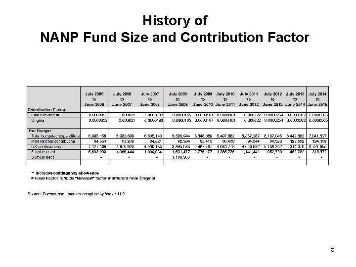 History of NANP Fund Size and Contribution Factor 5 