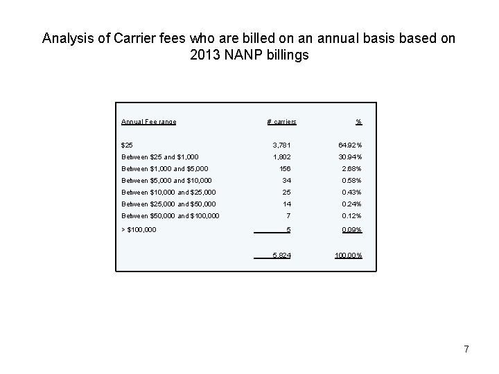 Analysis of Carrier fees who are billed on an annual basis based on 2013