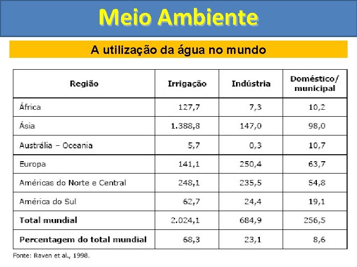 Meio Ambiente A utilização da água no mundo 