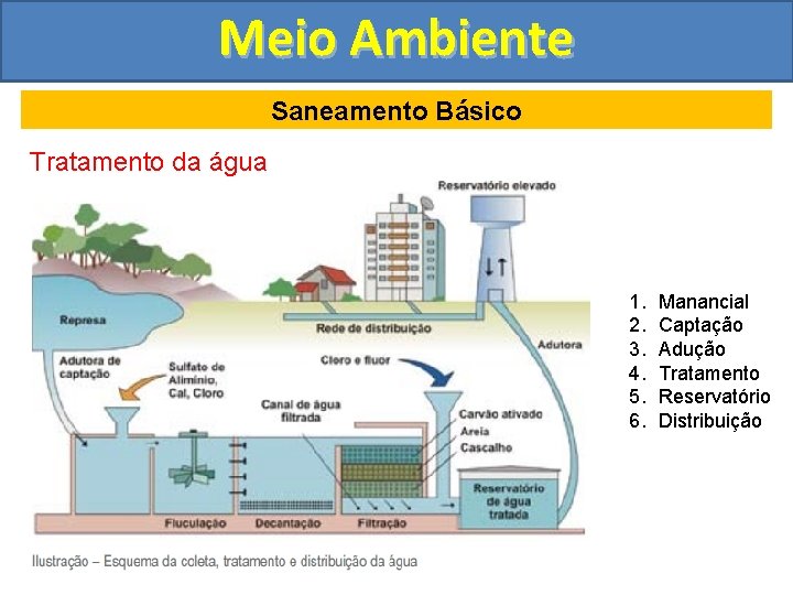 Meio Ambiente Saneamento Básico Tratamento da água 1. 2. 3. 4. 5. 6. Manancial