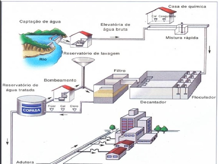 Meio Ambiente Saneamento Básico Tratamento da água 
