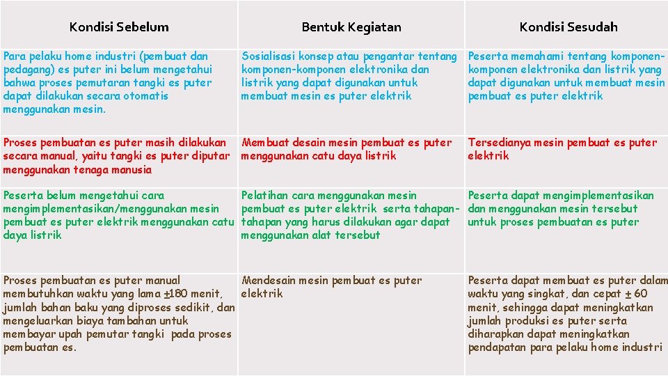 Kondisi Sebelum Bentuk Kegiatan Kondisi Sesudah Para pelaku home industri (pembuat dan pedagang) es