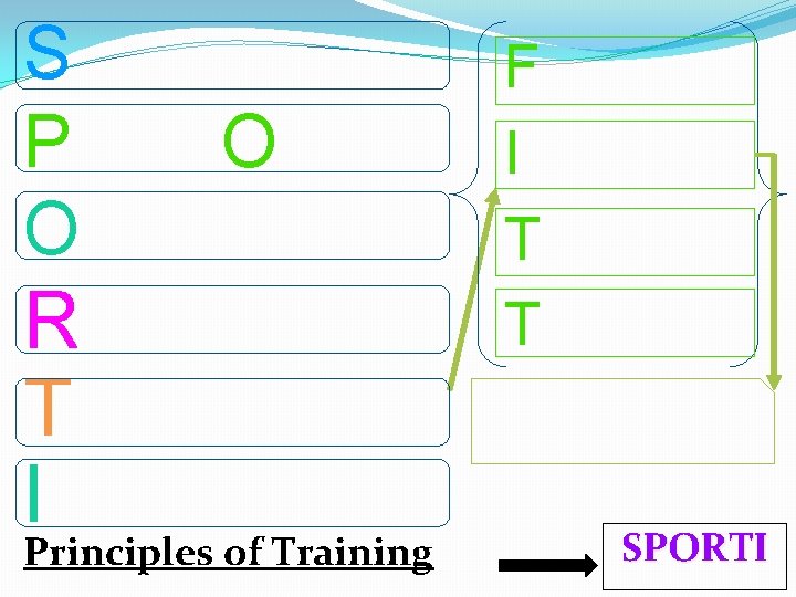 S P O R T I O Principles of Training F I T T S P O R T I O Principles of Training F I T T