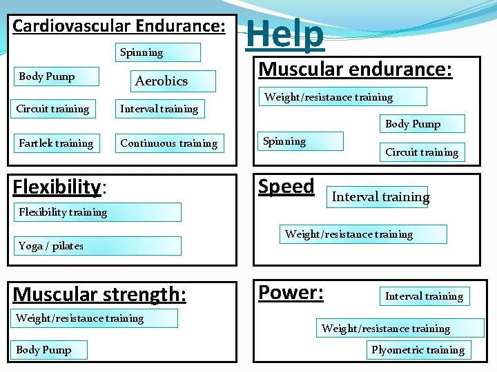 Cardiovascular Endurance: Spinning Body Pump Circuit training Aerobics Interval training Help Muscular endurance: Weight/resistance Cardiovascular Endurance: Spinning Body Pump Circuit training Aerobics Interval training Help Muscular endurance: Weight/resistance