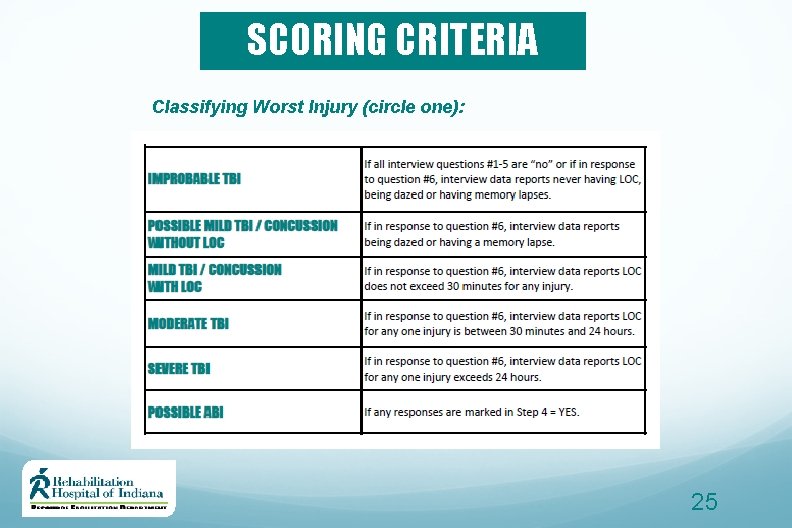 SCORING CRITERIA Classifying Worst Injury (circle one): 25 