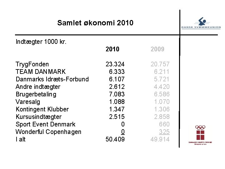 Samlet økonomi 2010 Indtægter 1000 kr. Tryg. Fonden TEAM DANMARK Danmarks Idræts-Forbund Andre indtægter