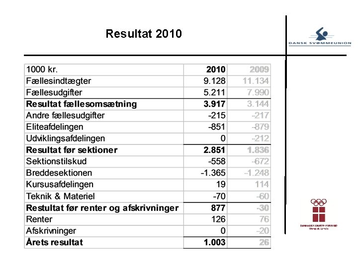 Resultat 2010 