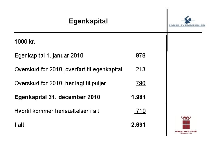 Egenkapital 1000 kr. Egenkapital 1. januar 2010 978 Overskud for 2010, overført til egenkapital