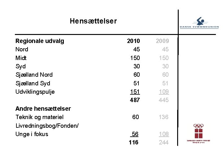 Hensættelser Regionale udvalg Nord Midt Syd Sjælland Nord Sjælland Syd Udviklingspulje Andre hensættelser Teknik