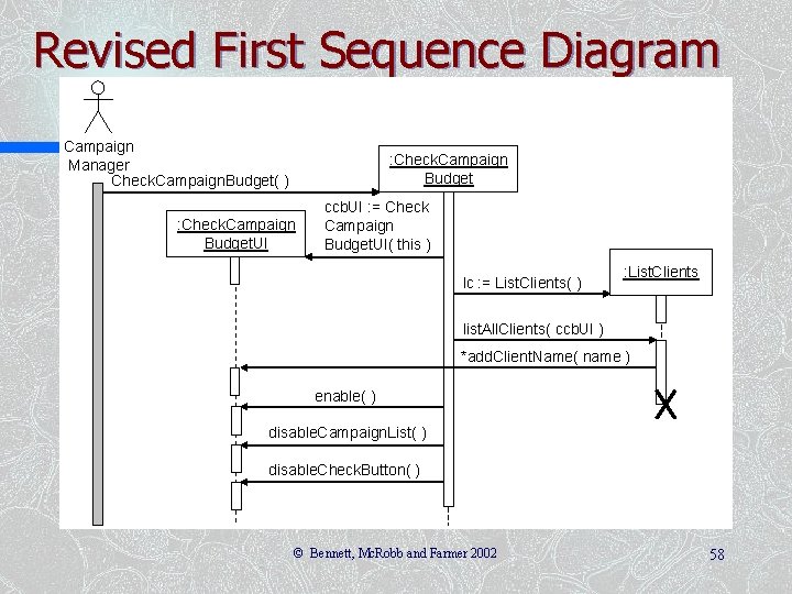 Revised First Sequence Diagram Campaign Manager Check. Campaign. Budget( ) : Check. Campaign Budget.