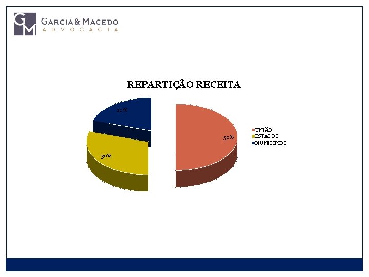 REPARTIÇÃO RECEITA 20% 50% 30% UNIÃO ESTADOS MUNICÍPIOS 